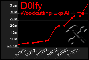 Total Graph of D0lfy