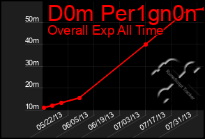 Total Graph of D0m Per1gn0n