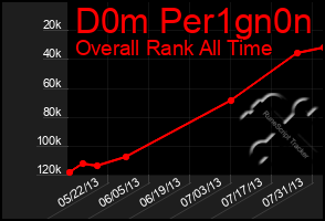 Total Graph of D0m Per1gn0n