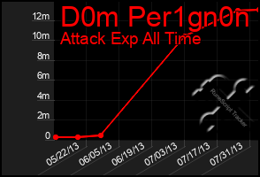 Total Graph of D0m Per1gn0n