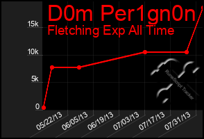 Total Graph of D0m Per1gn0n