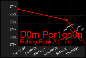 Total Graph of D0m Per1gn0n