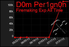 Total Graph of D0m Per1gn0n