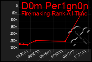 Total Graph of D0m Per1gn0n