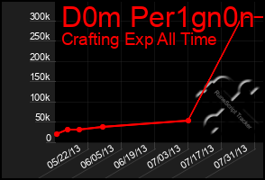 Total Graph of D0m Per1gn0n