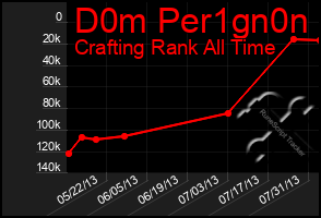 Total Graph of D0m Per1gn0n