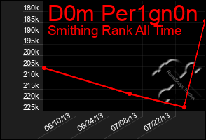 Total Graph of D0m Per1gn0n