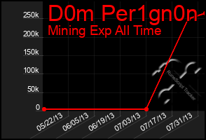 Total Graph of D0m Per1gn0n