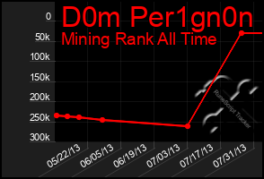 Total Graph of D0m Per1gn0n