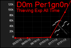 Total Graph of D0m Per1gn0n