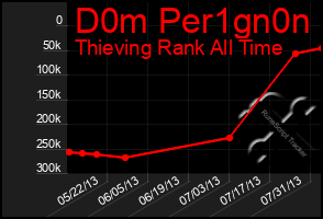 Total Graph of D0m Per1gn0n