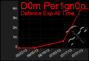 Total Graph of D0m Per1gn0n