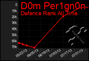 Total Graph of D0m Per1gn0n