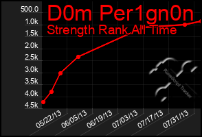 Total Graph of D0m Per1gn0n