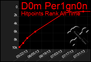 Total Graph of D0m Per1gn0n