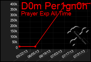 Total Graph of D0m Per1gn0n