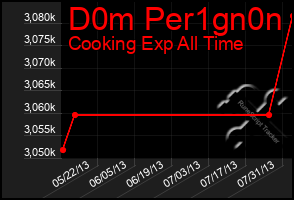 Total Graph of D0m Per1gn0n