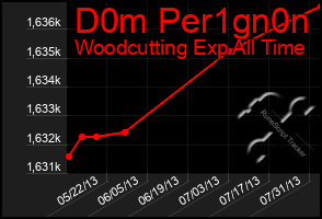 Total Graph of D0m Per1gn0n