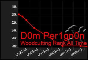 Total Graph of D0m Per1gn0n