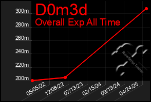 Total Graph of D0m3d