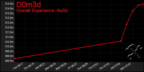 Last 31 Days Graph of D0m3d