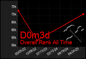 Total Graph of D0m3d