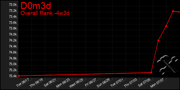Last 31 Days Graph of D0m3d