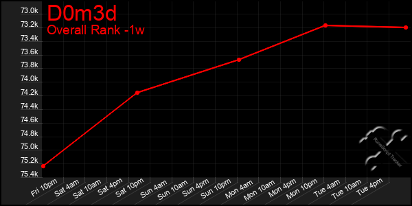 Last 7 Days Graph of D0m3d