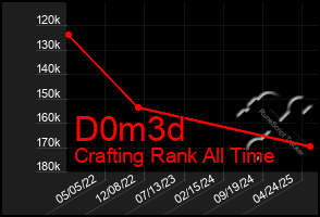 Total Graph of D0m3d