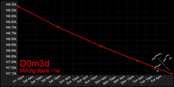 Last 7 Days Graph of D0m3d