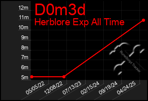 Total Graph of D0m3d