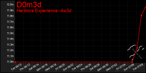 Last 31 Days Graph of D0m3d