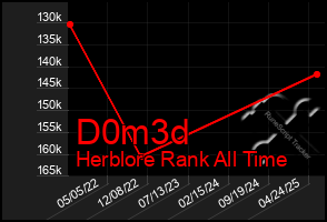 Total Graph of D0m3d