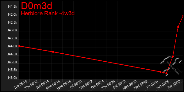 Last 31 Days Graph of D0m3d