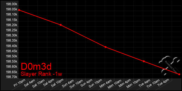 Last 7 Days Graph of D0m3d