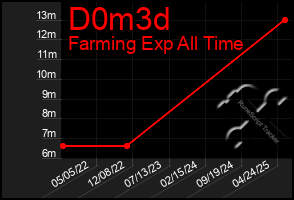 Total Graph of D0m3d