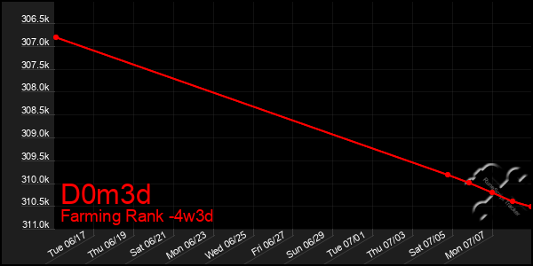 Last 31 Days Graph of D0m3d