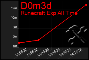 Total Graph of D0m3d