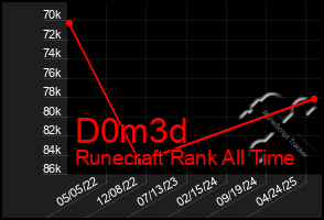 Total Graph of D0m3d