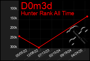 Total Graph of D0m3d