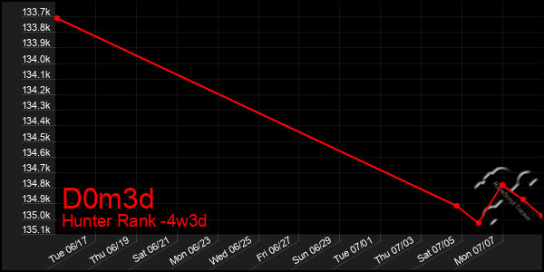 Last 31 Days Graph of D0m3d