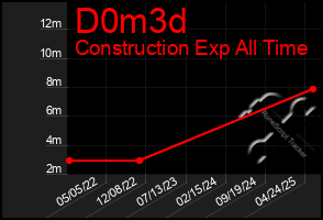 Total Graph of D0m3d