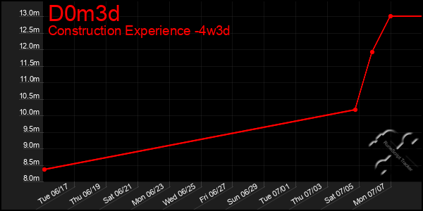Last 31 Days Graph of D0m3d
