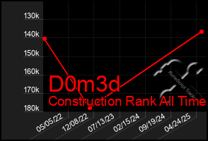 Total Graph of D0m3d
