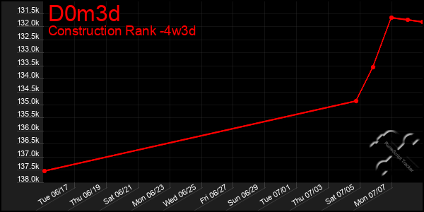 Last 31 Days Graph of D0m3d