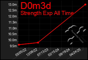 Total Graph of D0m3d