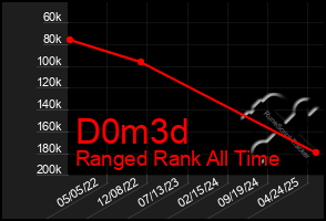 Total Graph of D0m3d