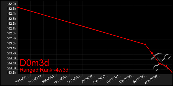 Last 31 Days Graph of D0m3d