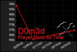 Total Graph of D0m3d