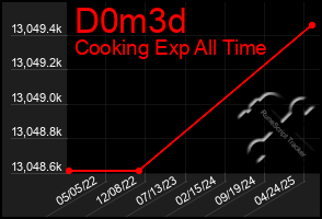 Total Graph of D0m3d